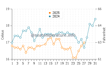 Temperatura del agua en Acrotiri en marzo