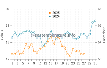 Temperatura del agua en Aksu en marzo
