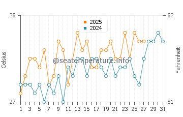 Akumal water temp chart in March