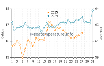 Temperatura del agua en Akyaka en marzo