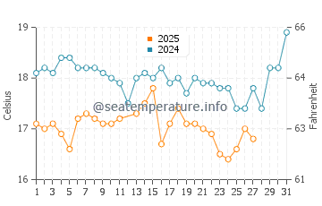 Akyarlar water temp chart in March