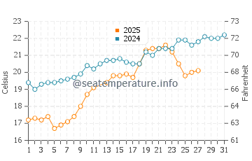 Al Ahsa water temp chart in March