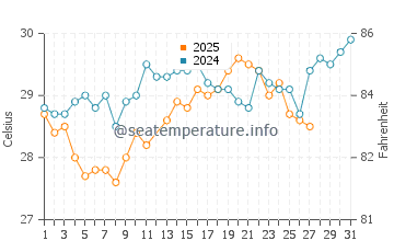 Temperatura del agua en Al Birk en marzo