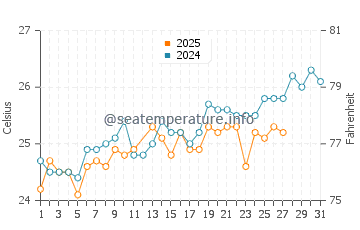 Temperatura del agua en Al Hadd en marzo
