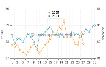 Al Lith water temp chart in March