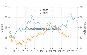 Al Luhayyah water temp chart in March