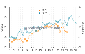 Al Mukalla water temp chart in March
