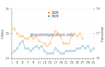 Ala Moana water temp chart in March