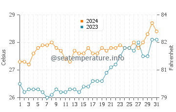 Temperatura del agua en Alabat en marzo