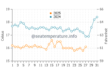 Wassertemperatur Alaçatı im März