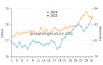 Alad water temp chart in March