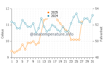 Alakhadzi water temp chart in March