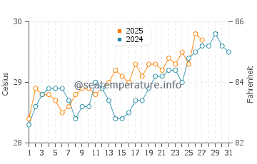 Alandur water temp chart in March