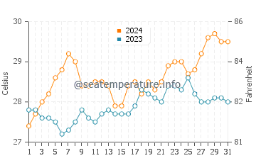 Alangilanan water temp chart in March