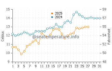 Temperature dell'acqua ad Alba Adriatica a marzo