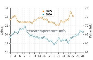 Albany water temp chart in March