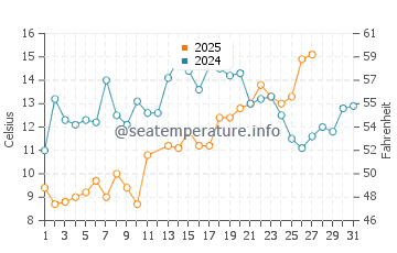 Albemarle Sound water temp chart in March
