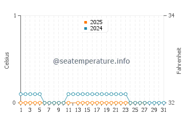 Albert Beach water temp chart in March