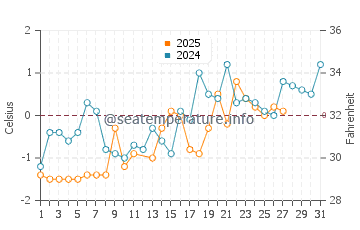 Temperature dell'acqua ad Alberton a marzo