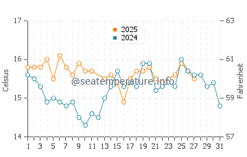 Albufeira water temp chart in March