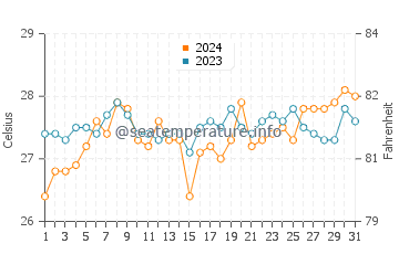 Wassertemperatur Alburquerque im März