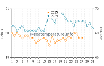 Alcala water temp chart in March