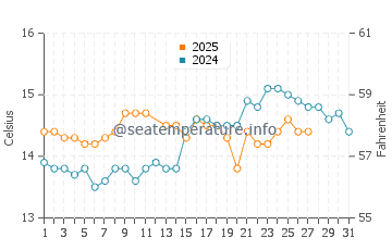 Alcossebre water temp chart in March