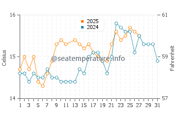 Wassertemperatur Alcúdia im März