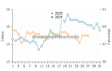Aldeia de Paio Pires water temp chart in March