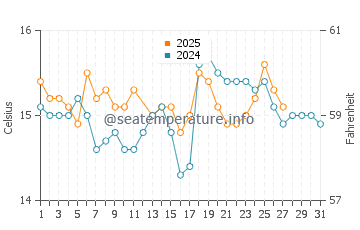 Aldeia do Meco water temp chart in March