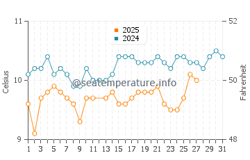 Alderney water temp chart in March