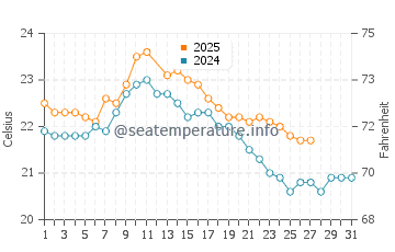 Aldinga water temp chart in March