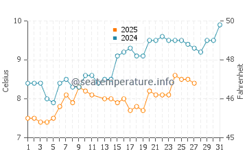 Temperature dell'acqua ad Aldwick a marzo
