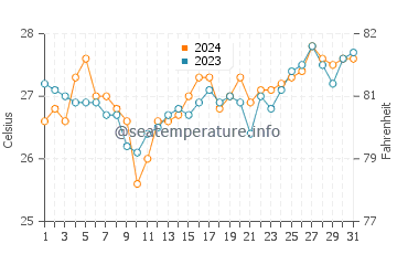 Alegria water temp chart in March