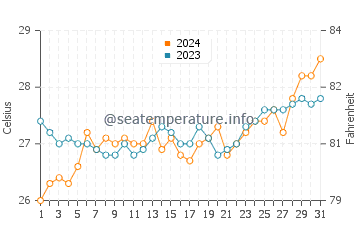 Alemanguan water temp chart in March