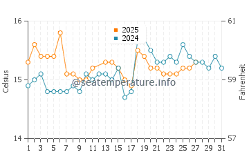 Alentejo water temp chart in March