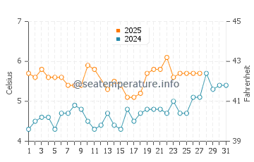 Temperatura del agua en Alesund en marzo