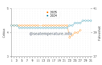 Alexandria Bay water temp chart in March