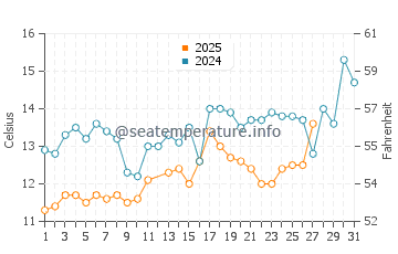Alexandroupoli water temp chart in March