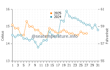Wassertemperatur Algés im März