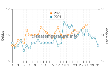 Temperatura del agua en Argel en marzo