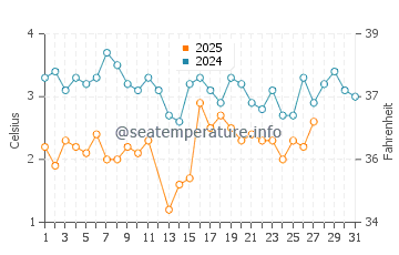 Algoma water temp chart in March