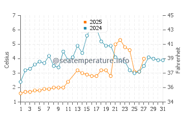 Temperatura da água em Algonac em março