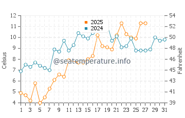Algonquin water temp chart in March