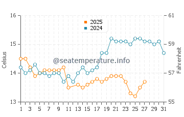 Alhandra water temp chart in March