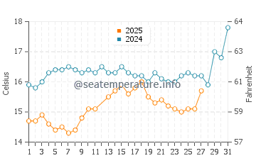 Aliaga water temp chart in March