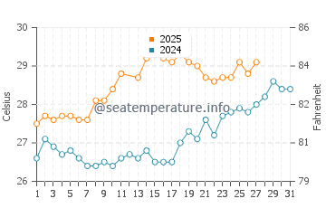 Alibag water temp chart in March