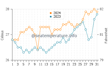 Alibug water temp chart in March