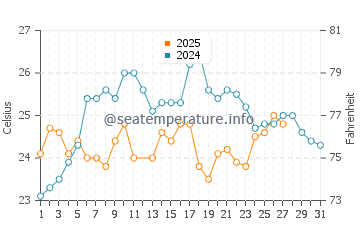 Alice Town water temp chart in March