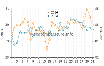 Alicia water temp chart in March